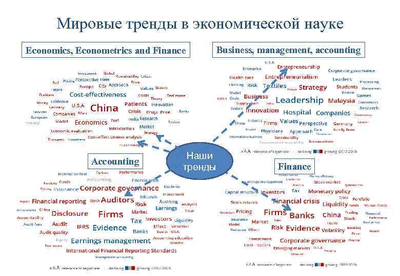 Мировые тренды в экономической науке Economics, Econometrics and Finance Accounting Наши тренды Business, management,