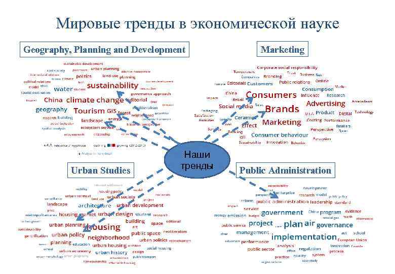 Мировые тренды в экономической науке Geography, Planning and Development Urban Studies Наши тренды Marketing