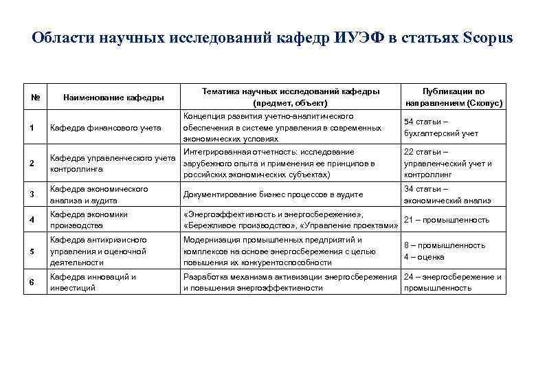 Области научных исследований кафедр ИУЭФ в статьях Scopus Наименование кафедры Тематика научных исследований кафедры