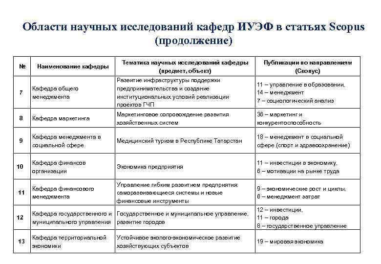 Области научных исследований кафедр ИУЭФ в статьях Scopus (продолжение) № Наименование кафедры Тематика научных
