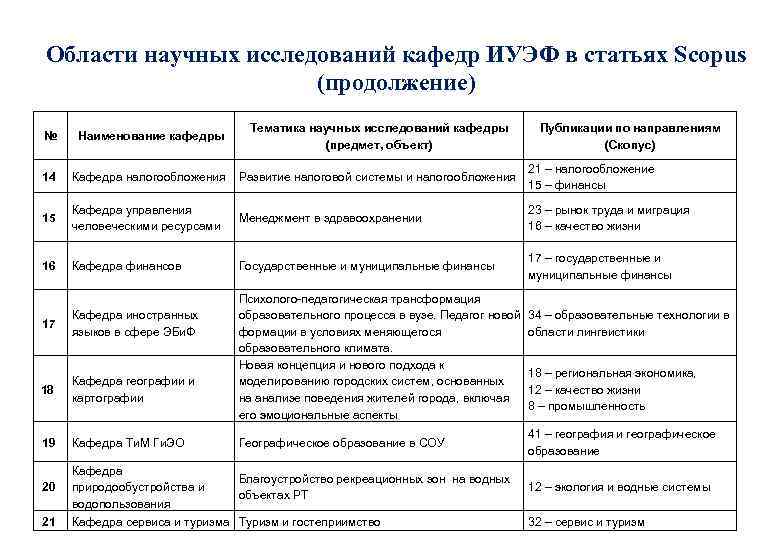 Области научных исследований кафедр ИУЭФ в статьях Scopus (продолжение) Тематика научных исследований кафедры (предмет,