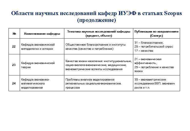Области научных исследований кафедр ИУЭФ в статьях Scopus (продолжение) № Наименование кафедры Тематика научных