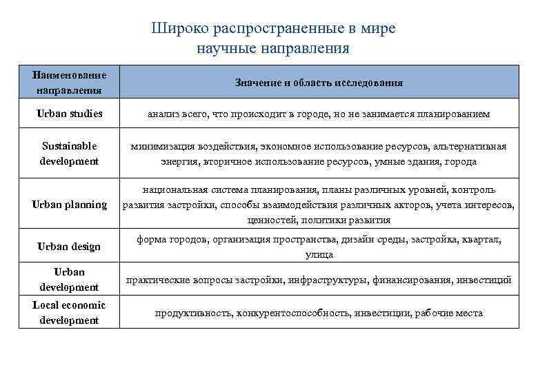Широко распространенные в мире научные направления Наименование направления Значение и область исследования Urban studies