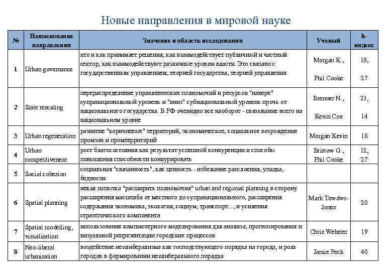 Новые направления в мировой науке № 1 2 Наименование направления Urban governance State rescaling