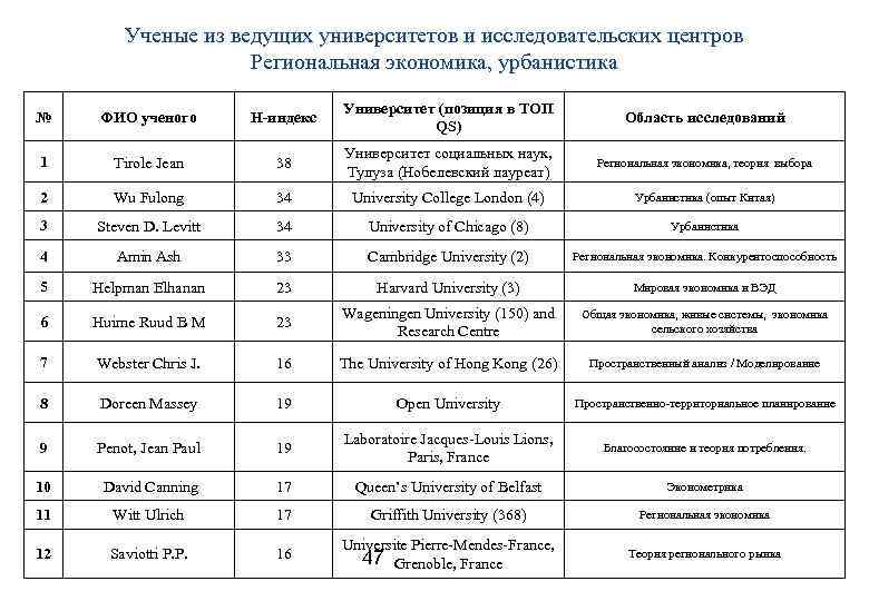 Ученые из ведущих университетов и исследовательских центров Региональная экономика, урбанистика № ФИО ученого H-индекс