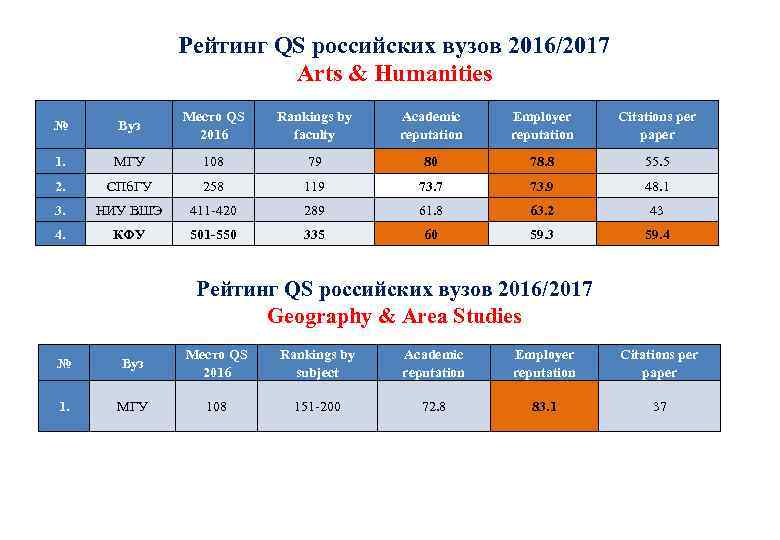 Рейтинг QS российских вузов 2016/2017 Arts & Humanities № Вуз Место QS 2016 Rankings
