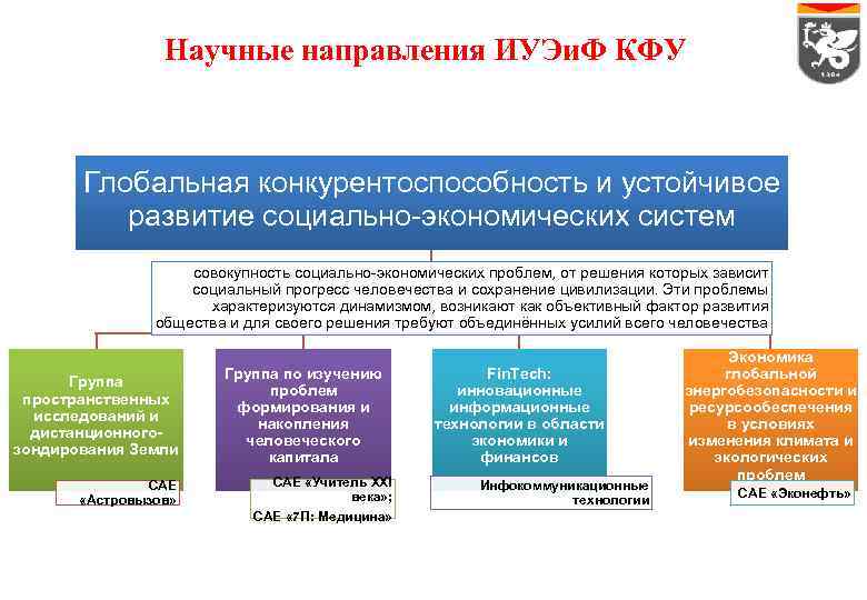 Научные направления ИУЭи. Ф КФУ Глобальная конкурентоспособность и устойчивое развитие социально-экономических систем совокупность социально-экономических