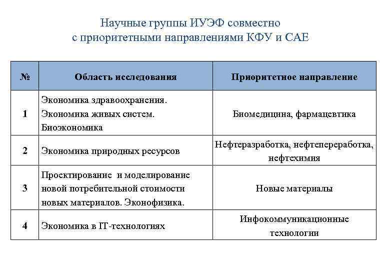 Научные группы ИУЭФ совместно с приоритетными направлениями КФУ и САЕ № 1 Область исследования