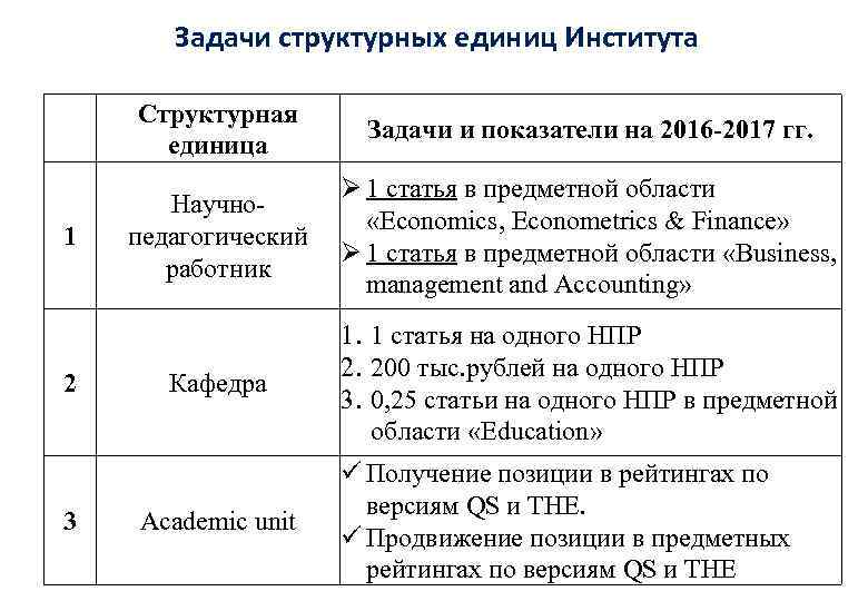 Задачи структурных единиц Института Структурная единица Задачи и показатели на 2016 -2017 гг. 1