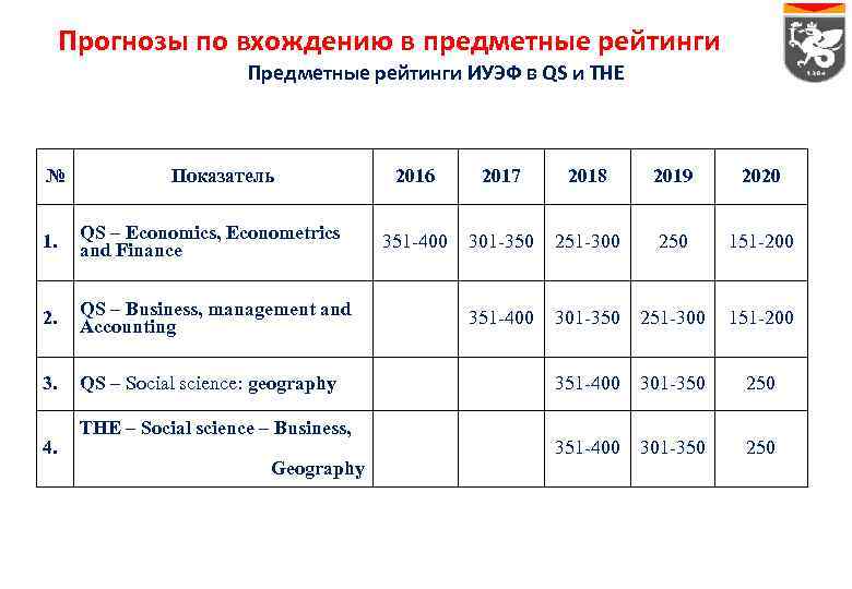 Прогнозы по вхождению в предметные рейтинги Предметные рейтинги ИУЭФ в QS и THE №