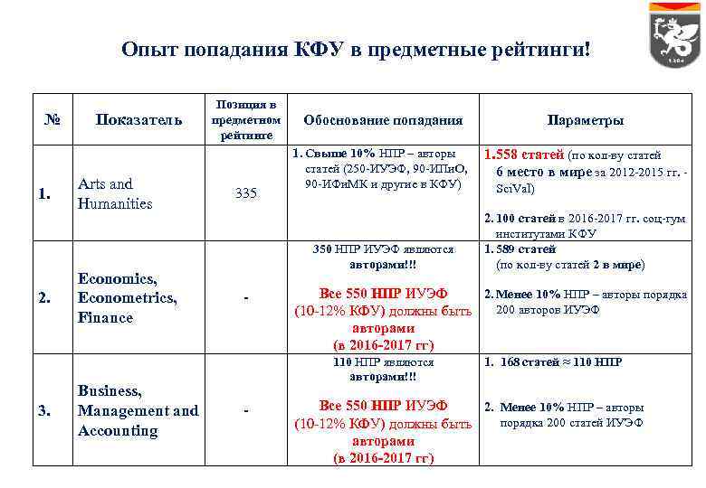 Опыт попадания КФУ в предметные рейтинги! № 1. 2. 3. Показатель Arts and Humanities