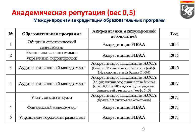 Академическая репутация (вес 0, 5) Международная аккредитация образовательных программ № 1 2 3 Образовательная