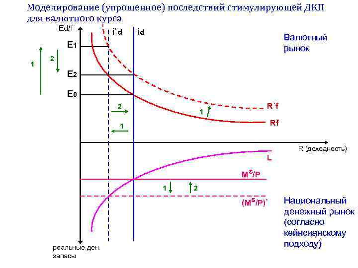 Моделирование (упрощенное) последствий стимулирующей ДКП для валютного курса Ed/f i`d id Валютный рынок E