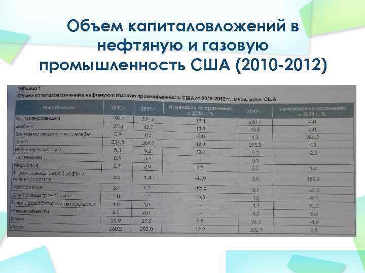 Объем капиталовложений в нефтяную и газовую промышленность США (2010 -2012) 