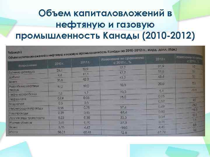 Объем капиталовложений в нефтяную и газовую промышленность Канады (2010 -2012) 