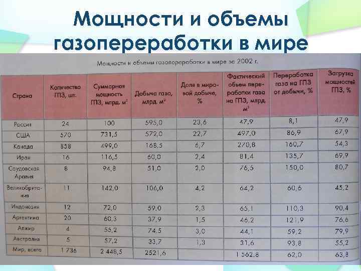 Мощности и объемы газопереработки в мире 