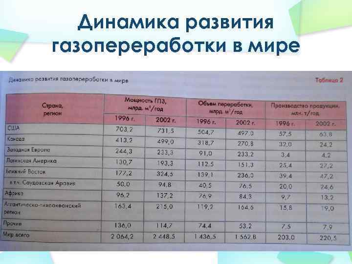 Динамика развития газопереработки в мире 