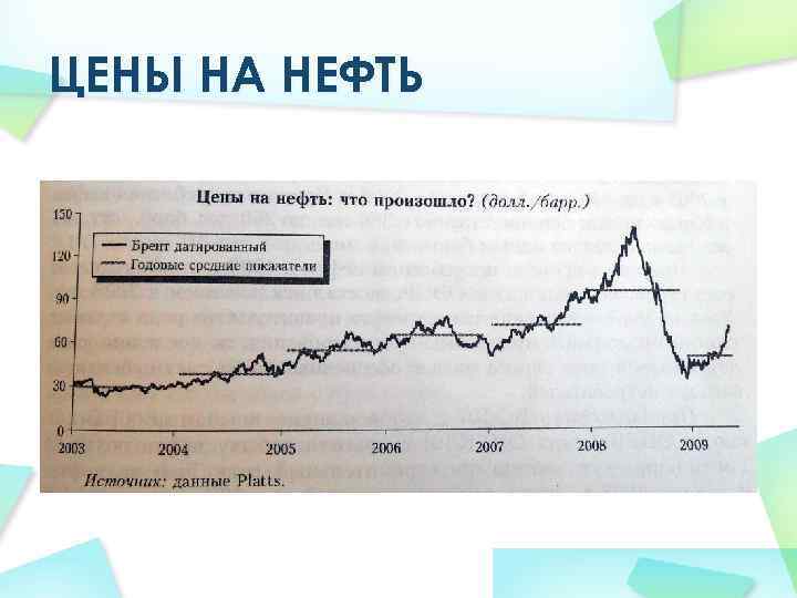 ЦЕНЫ НА НЕФТЬ 