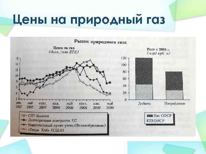 Цены на природный газ 