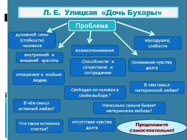 Л. Е. Улицкая «Дочь Бухары» Проблема духовной силы (стойкости) человека внутренней и внешней красоты