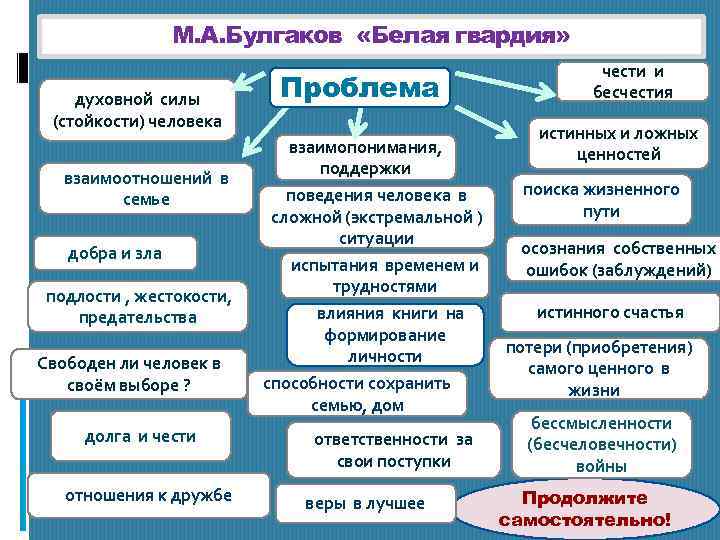 М. А. Булгаков «Белая гвардия» духовной силы (стойкости) человека взаимоотношений в семье добра и