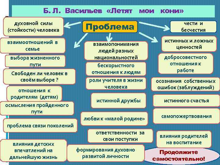 Б. Л. Васильев «Летят мои кони» духовной силы (стойкости) человека взаимоотношений в семье выбора