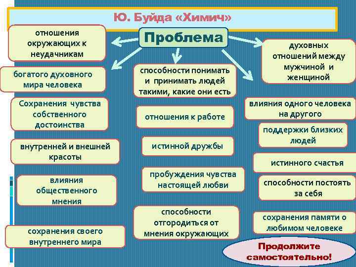 Ю. Буйда «Химич» отношения окружающих к неудачникам богатого духовного мира человека Сохранения чувства собственного