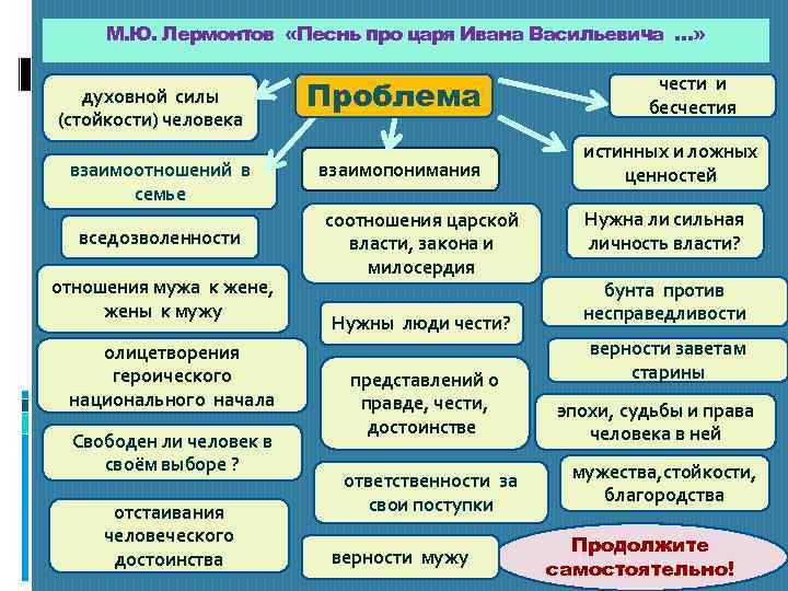 М. Ю. Лермонтов «Песнь про царя Ивана Васильевича …» духовной силы (стойкости) человека взаимоотношений