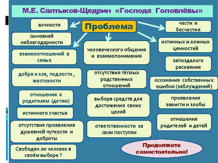 М. Е. Салтыков-Щедрин «Господа Головлёвы» алчности чести и бесчестия Проблема сыновней неблагодарности взаимоотношений в