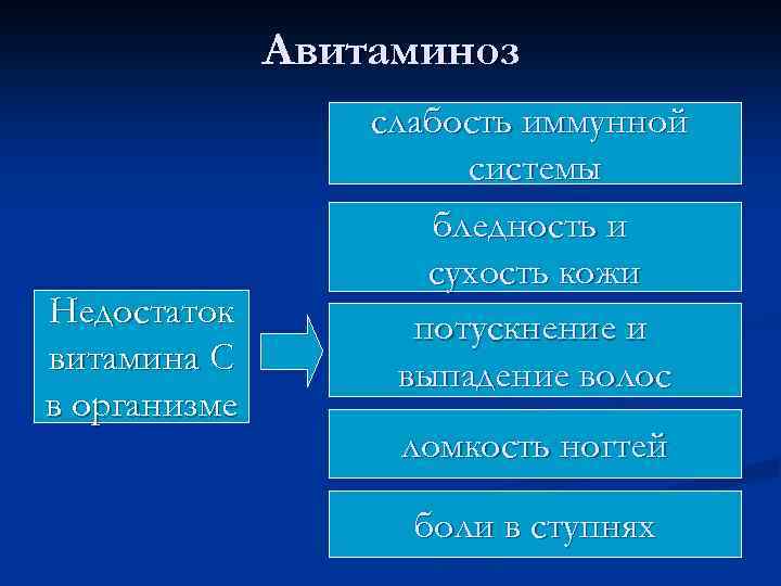 Авитаминоз Недостаток витамина С в организме слабость иммунной системы бледность и сухость кожи потускнение