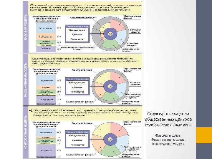 Структурные модели общественных центров студенческих кампусов -Базовая модель; -Расширенная модель; -Композитная модель. 