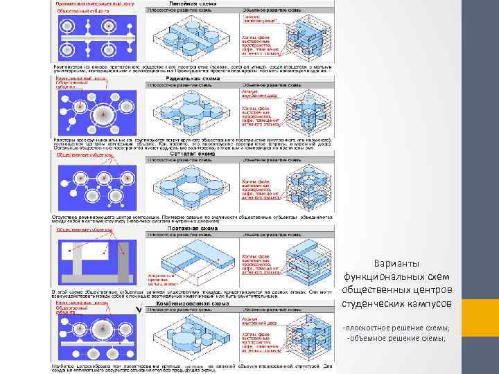 Варианты функциональных схем общественных центров студенческих кампусов -плоскостное решение схемы; -объемное решение схемы; 