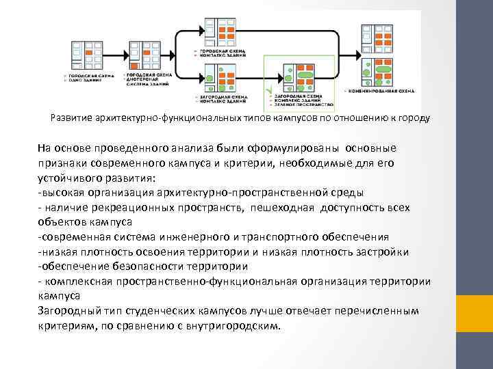 Развитие архитектурно-функциональных типов кампусов по отношению к городу На основе проведенного анализа были сформулированы