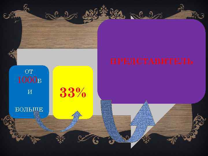 ПРЕДСТАВИТЕЛЬ ОТ 1000 Б И БОЛЬШЕ 33% 