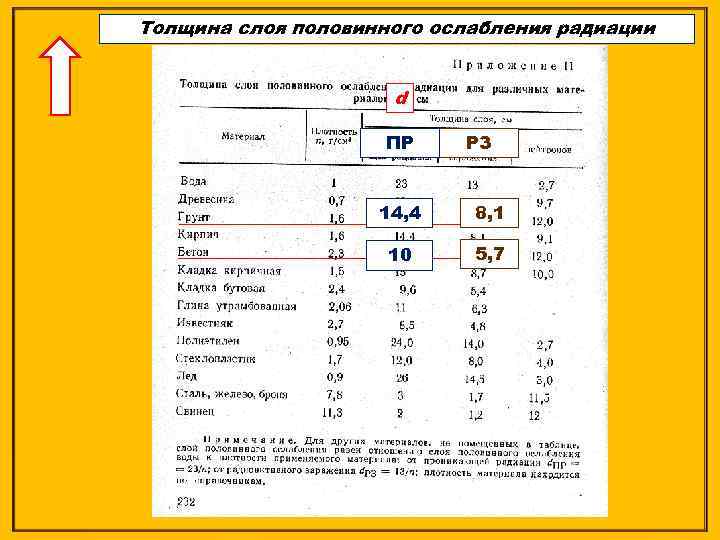 Толщина слоя половинного ослабления радиации d ПР РЗ 14, 4 8, 1 10 5,