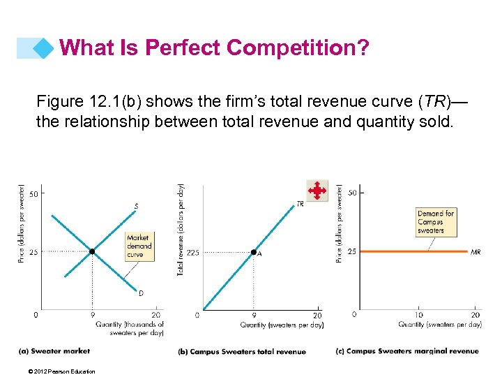 What Is Perfect Competition? Figure 12. 1(b) shows the firm’s total revenue curve (TR)—