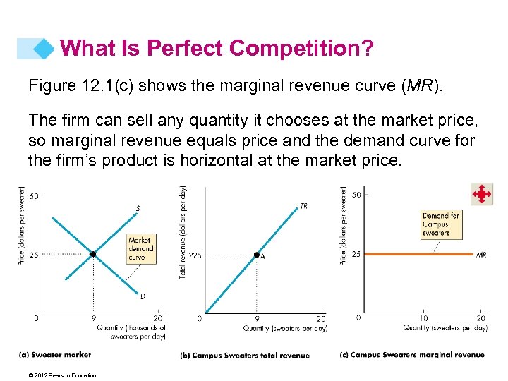 What Is Perfect Competition? Figure 12. 1(c) shows the marginal revenue curve (MR). The