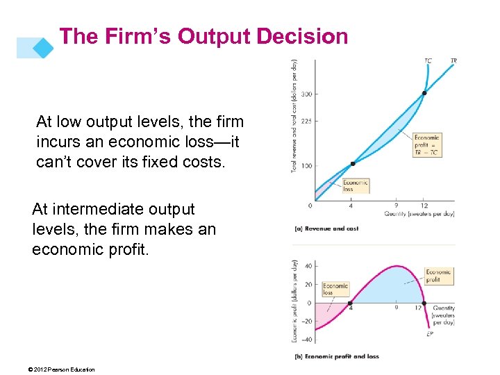 The Firm’s Output Decision At low output levels, the firm incurs an economic loss—it
