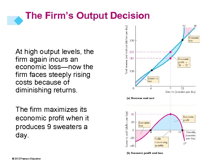 The Firm’s Output Decision At high output levels, the firm again incurs an economic