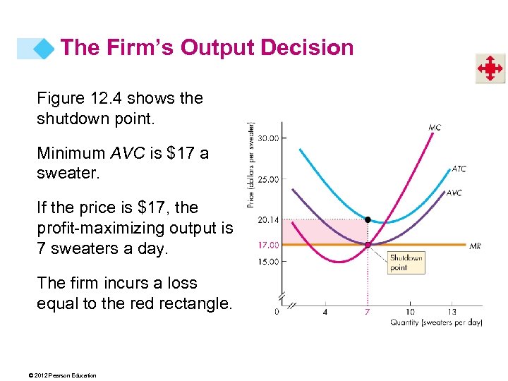 The Firm’s Output Decision Figure 12. 4 shows the shutdown point. Minimum AVC is