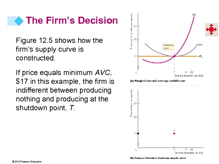 The Firm’s Decision Figure 12. 5 shows how the firm’s supply curve is constructed.