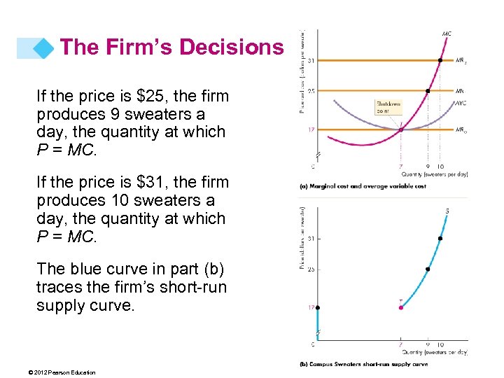 The Firm’s Decisions If the price is $25, the firm produces 9 sweaters a