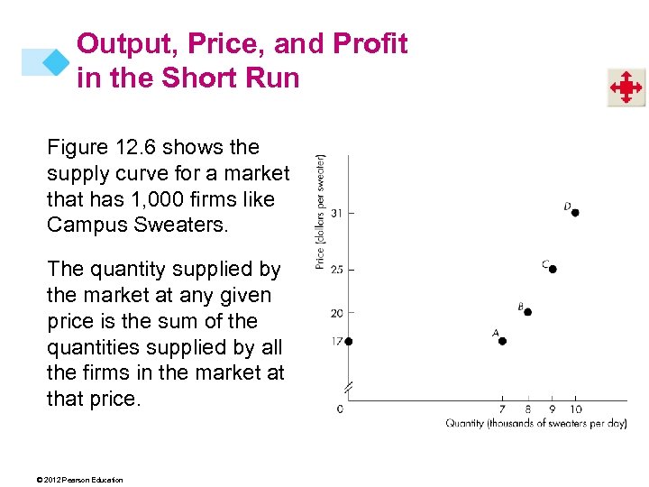 Output, Price, and Profit in the Short Run Figure 12. 6 shows the supply