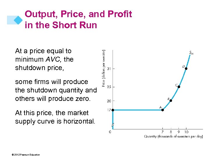 Output, Price, and Profit in the Short Run At a price equal to minimum