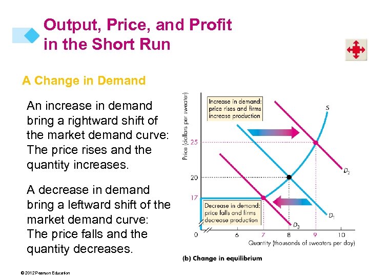 Output, Price, and Profit in the Short Run A Change in Demand An increase