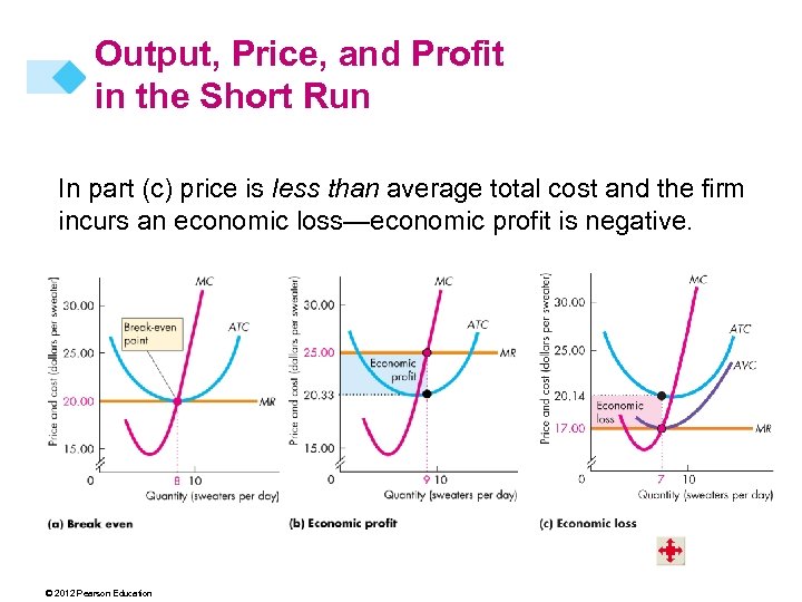 Output, Price, and Profit in the Short Run In part (c) price is less