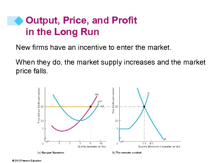 Output, Price, and Profit in the Long Run New firms have an incentive to