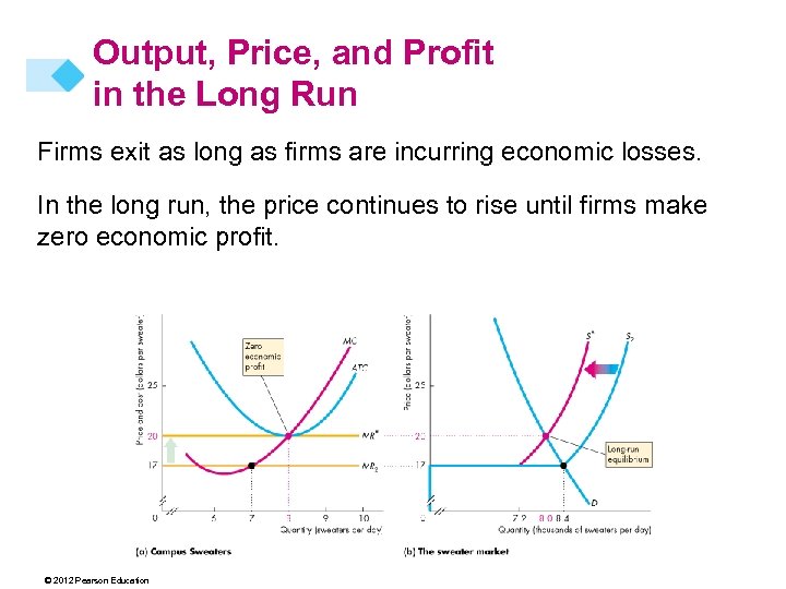 Output, Price, and Profit in the Long Run Firms exit as long as firms