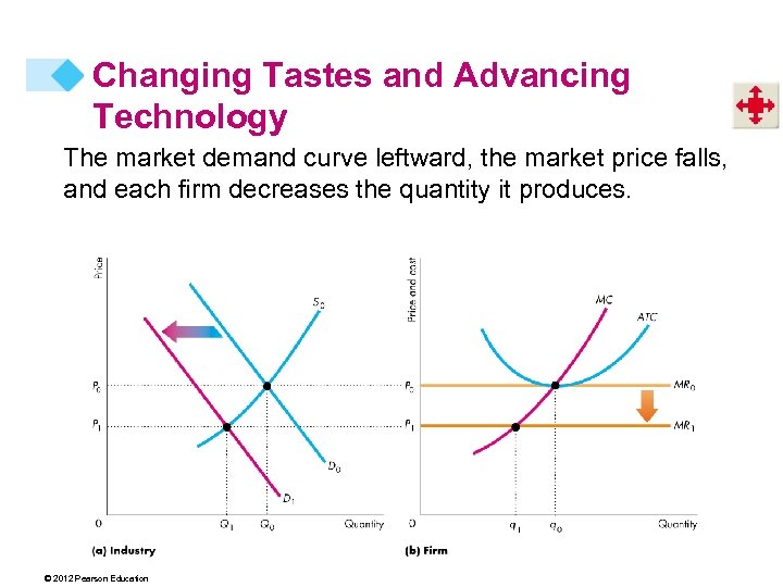 Changing Tastes and Advancing Technology The market demand curve leftward, the market price falls,