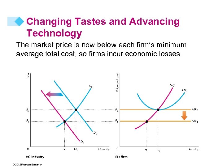 Changing Tastes and Advancing Technology The market price is now below each firm’s minimum